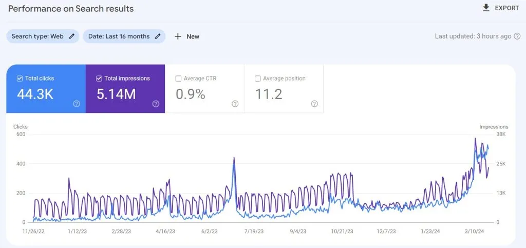 SEO Service in UMR Google 16 month overview